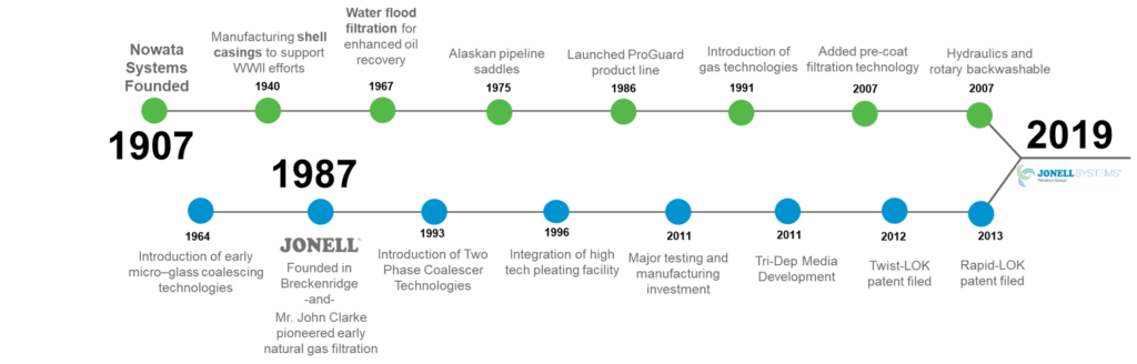 Jonell & Nowata timeline