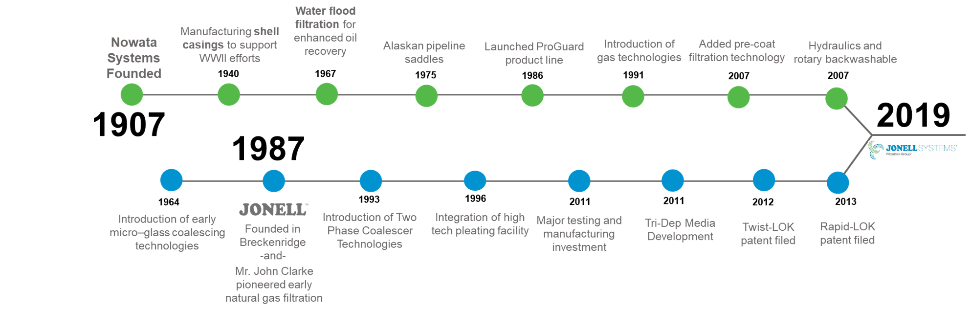 About Us Jonell and Nowata Filtration Solutions Jonell Systems