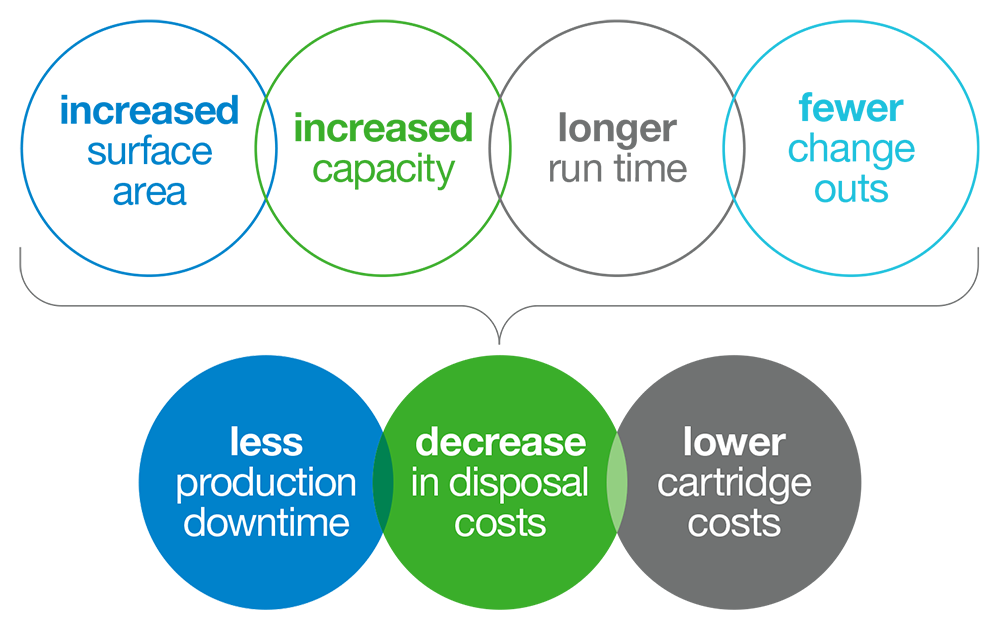 High Flow technology solutions diagram