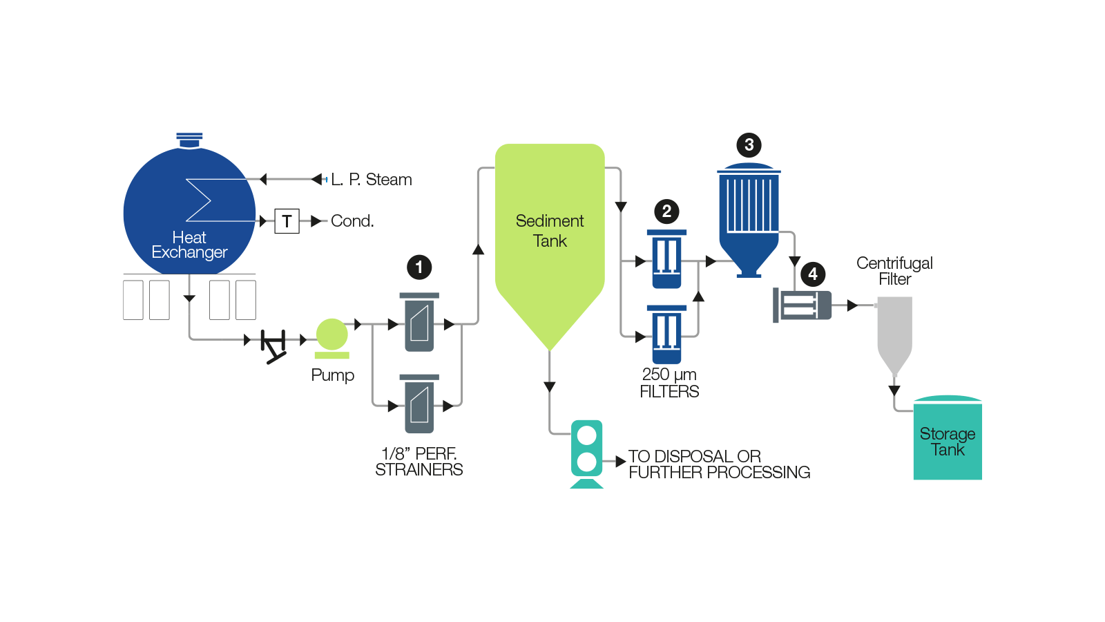 tallow feed filters animated diagram
