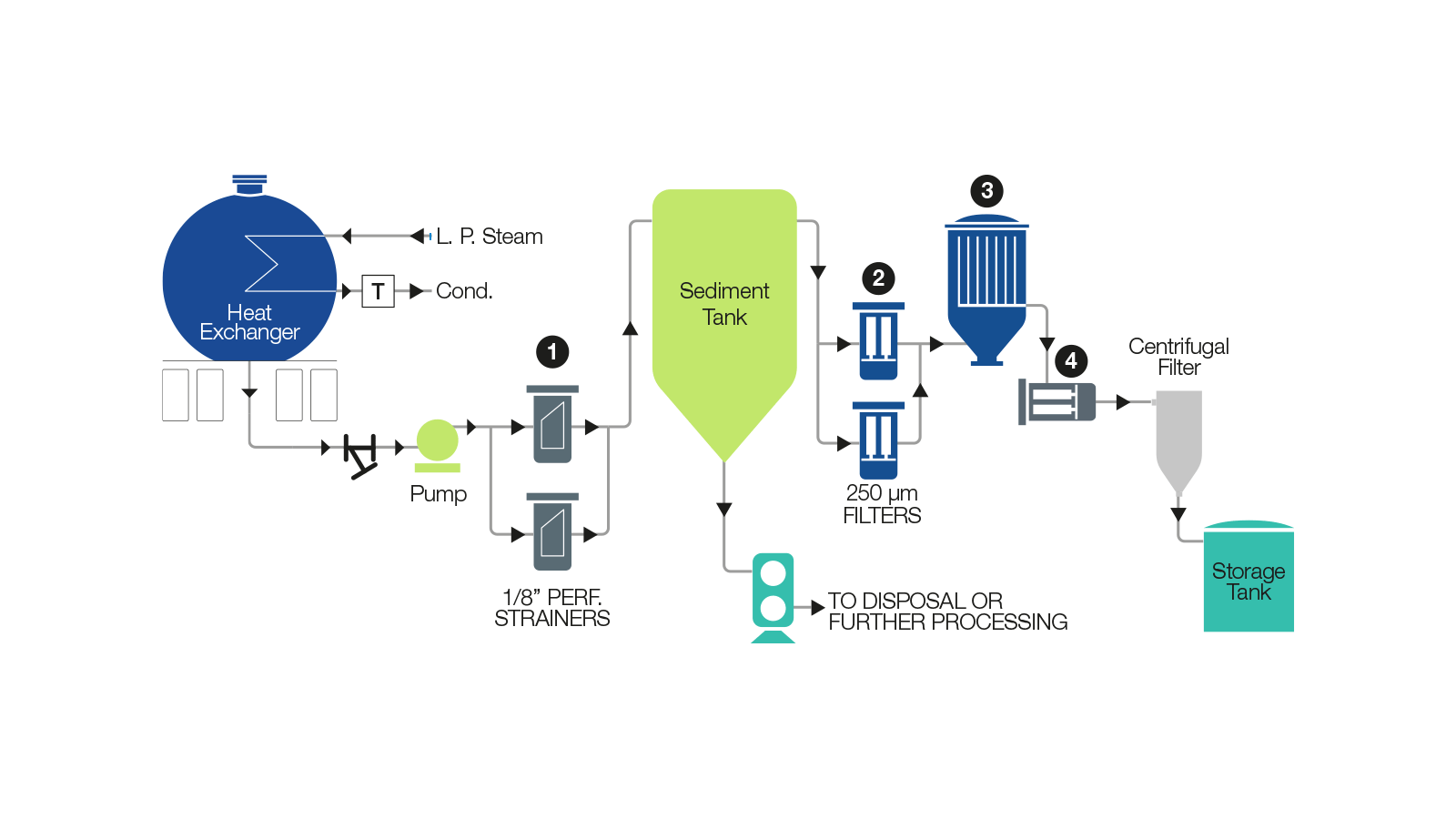 tallow feed filters animated diagram